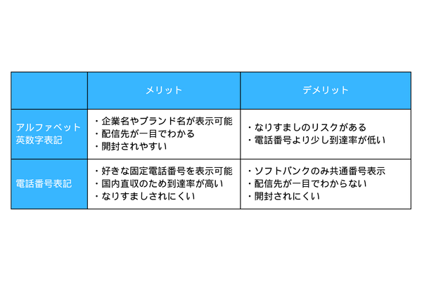 SMSの送信者名表示の比較表